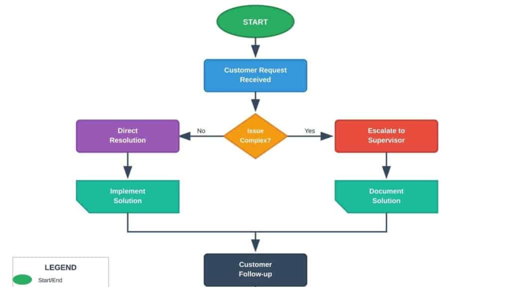 Software Quality Assurance process for ensuring high-quality and bug-free software